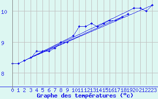 Courbe de tempratures pour Valentia Observatory