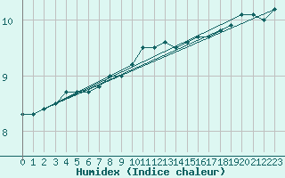 Courbe de l'humidex pour Valentia Observatory