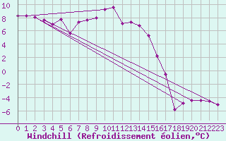 Courbe du refroidissement olien pour Bonn-Roleber