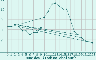 Courbe de l'humidex pour Johnstown Castle