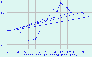 Courbe de tempratures pour Recoules de Fumas (48)