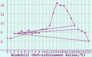 Courbe du refroidissement olien pour Thorigny (85)