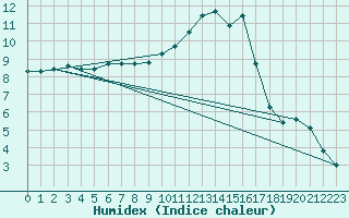 Courbe de l'humidex pour Ble / Mulhouse (68)