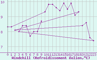 Courbe du refroidissement olien pour Toussus-le-Noble (78)