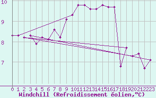 Courbe du refroidissement olien pour Fameck (57)