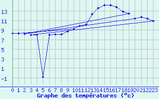 Courbe de tempratures pour Napf (Sw)