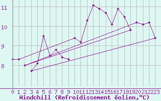 Courbe du refroidissement olien pour Nevers (58)