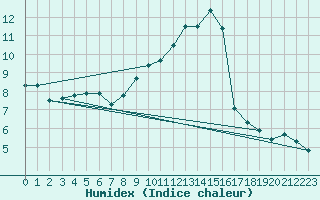 Courbe de l'humidex pour St Sebastian / Mariazell