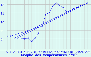 Courbe de tempratures pour Uccle