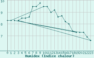 Courbe de l'humidex pour Tusimice