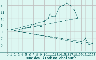 Courbe de l'humidex pour Wittering