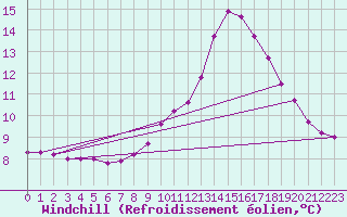 Courbe du refroidissement olien pour Pinsot (38)