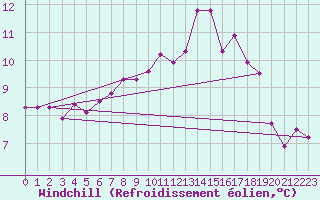 Courbe du refroidissement olien pour Malin Head