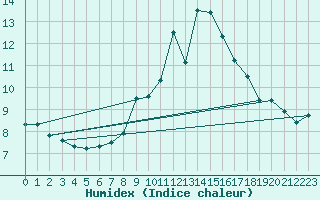 Courbe de l'humidex pour Klippeneck