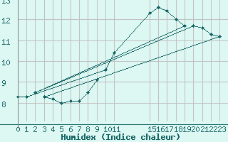 Courbe de l'humidex pour Chambry / Aix-Les-Bains (73)