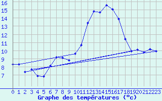 Courbe de tempratures pour Cabris (13)