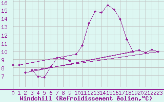 Courbe du refroidissement olien pour Cabris (13)