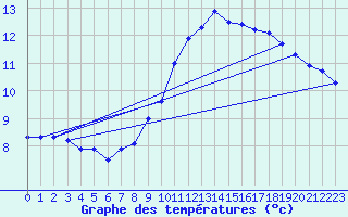 Courbe de tempratures pour Sint Katelijne-waver (Be)