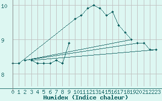 Courbe de l'humidex pour Drogden