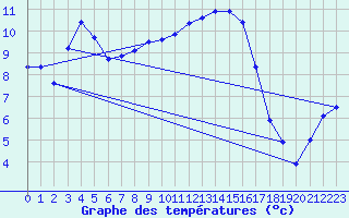 Courbe de tempratures pour Fains-Veel (55)