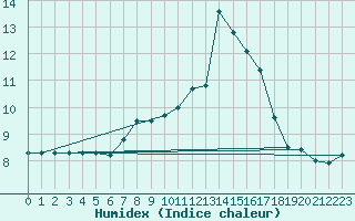 Courbe de l'humidex pour Zurich Town / Ville.