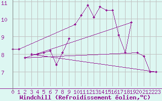 Courbe du refroidissement olien pour Cuxhaven
