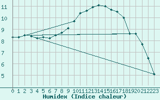 Courbe de l'humidex pour Le Bourget (93)