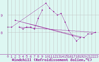 Courbe du refroidissement olien pour Naven
