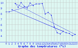 Courbe de tempratures pour Reutte