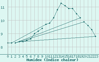 Courbe de l'humidex pour Biere