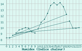 Courbe de l'humidex pour Mirepoix (09)