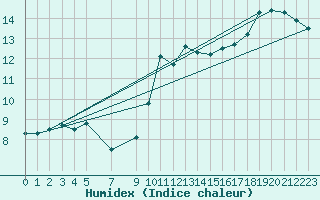 Courbe de l'humidex pour Aranguren, Ilundain