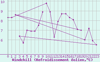 Courbe du refroidissement olien pour Saint-Etienne (42)