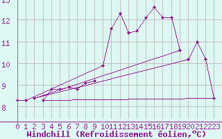 Courbe du refroidissement olien pour La Poblachuela (Esp)