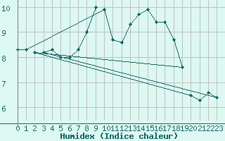 Courbe de l'humidex pour West Freugh