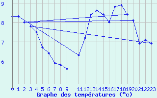 Courbe de tempratures pour Jarnages (23)