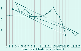 Courbe de l'humidex pour Melle (Be)