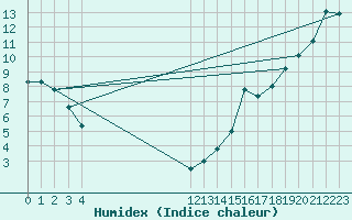 Courbe de l'humidex pour Whitecourt, Alta.