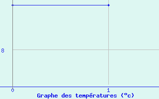 Courbe de tempratures pour La Ronge , Sask.