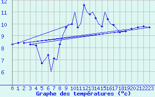 Courbe de tempratures pour Culdrose