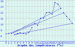Courbe de tempratures pour Douzy (08)