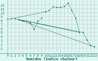 Courbe de l'humidex pour Muellheim