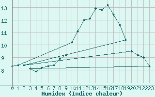 Courbe de l'humidex pour Wunsiedel Schonbrun