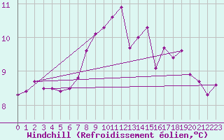 Courbe du refroidissement olien pour Saint-Nazaire (44)