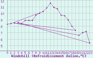 Courbe du refroidissement olien pour St Athan Royal Air Force Base