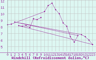 Courbe du refroidissement olien pour Istres (13)