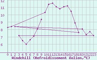 Courbe du refroidissement olien pour Belm
