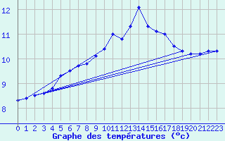 Courbe de tempratures pour Norderney