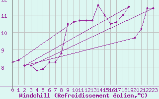 Courbe du refroidissement olien pour Camborne