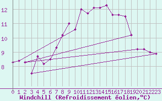 Courbe du refroidissement olien pour Hirschenkogel